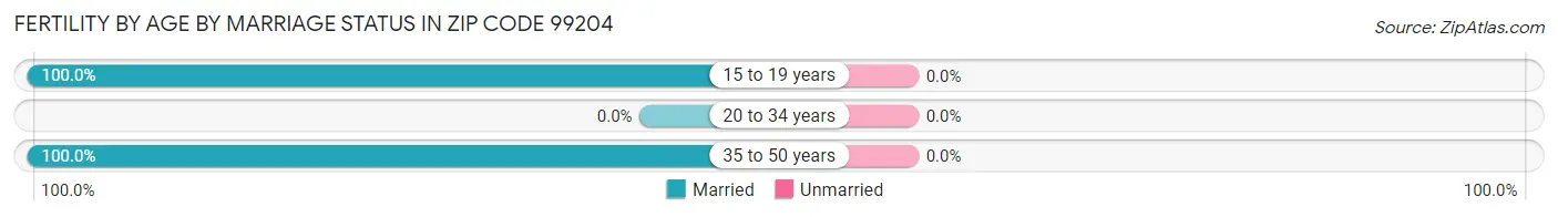 Female Fertility by Age by Marriage Status in Zip Code 99204