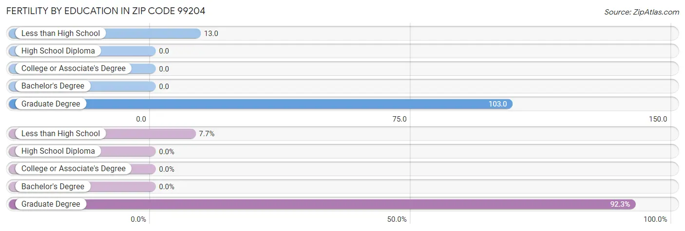 Female Fertility by Education Attainment in Zip Code 99204