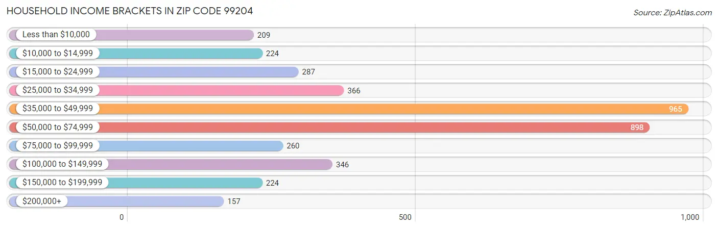 Household Income Brackets in Zip Code 99204