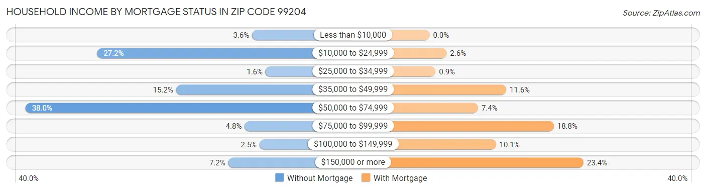 Household Income by Mortgage Status in Zip Code 99204