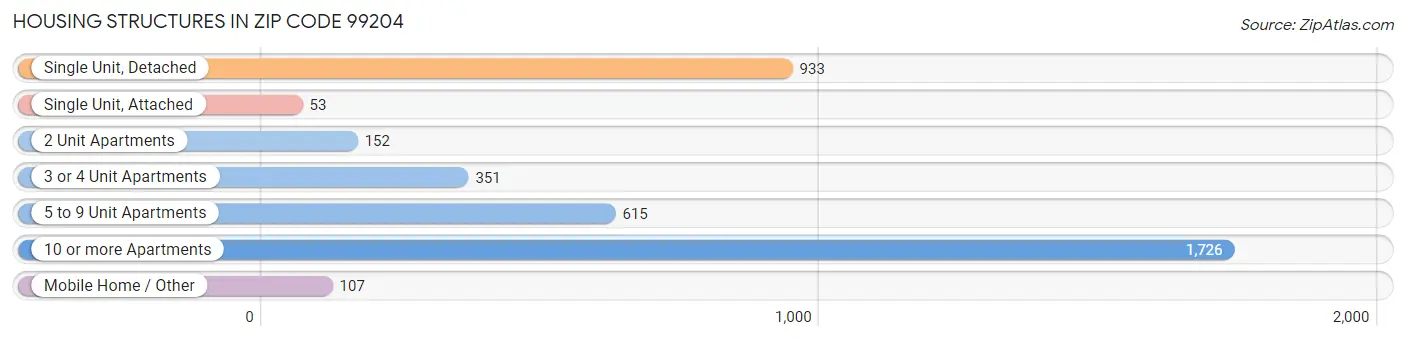 Housing Structures in Zip Code 99204