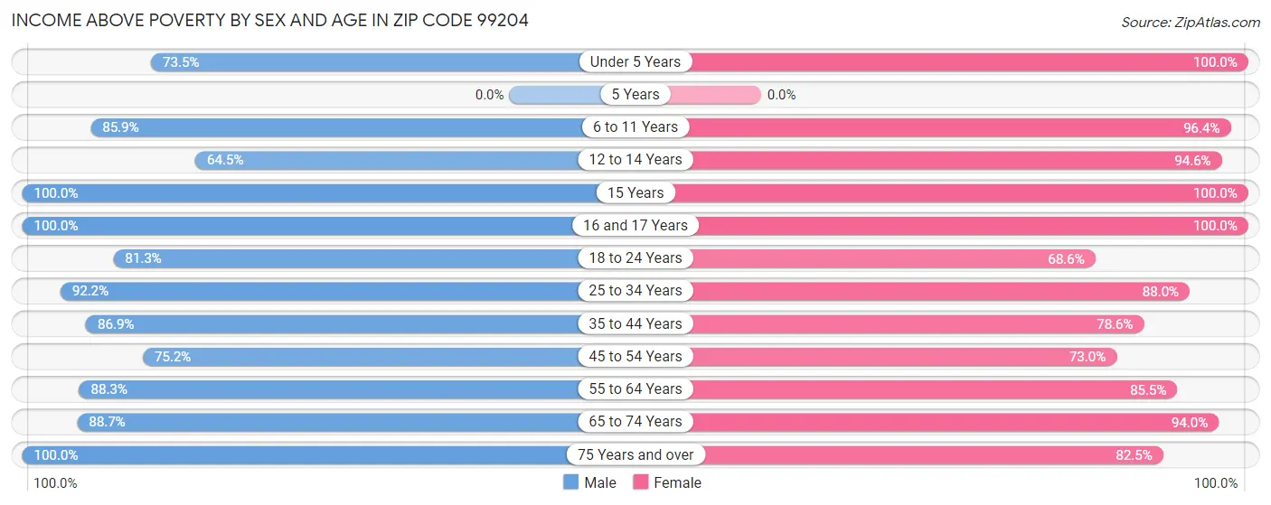 Income Above Poverty by Sex and Age in Zip Code 99204