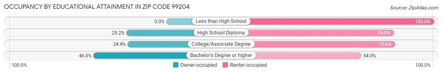 Occupancy by Educational Attainment in Zip Code 99204