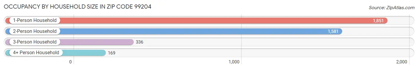 Occupancy by Household Size in Zip Code 99204