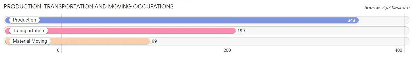 Production, Transportation and Moving Occupations in Zip Code 99204