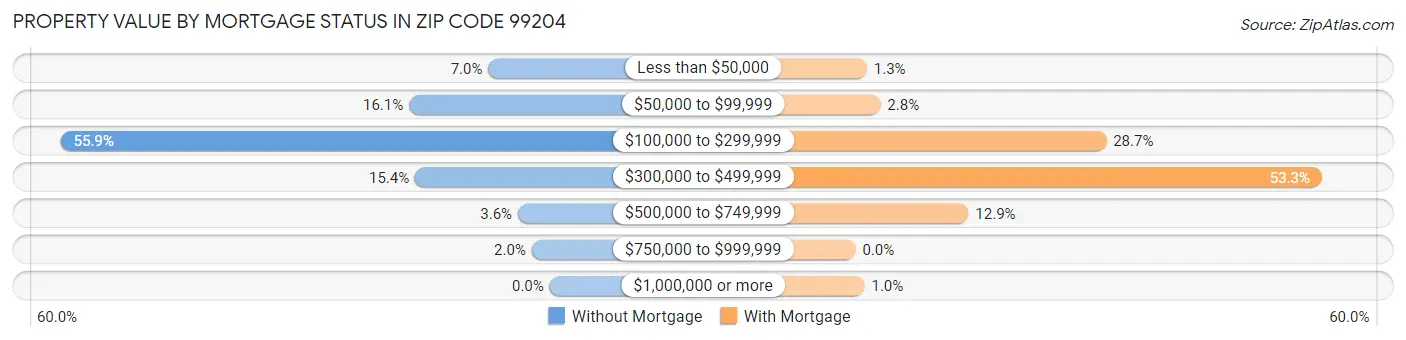 Property Value by Mortgage Status in Zip Code 99204