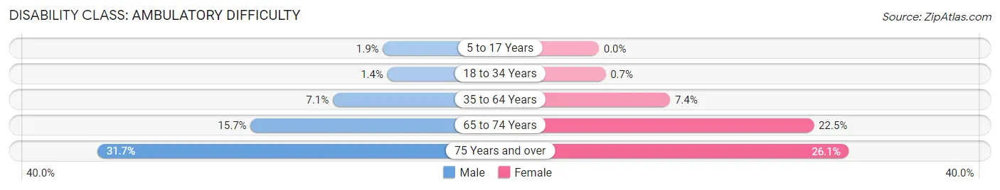 Disability in Zip Code 99205: <span>Ambulatory Difficulty</span>