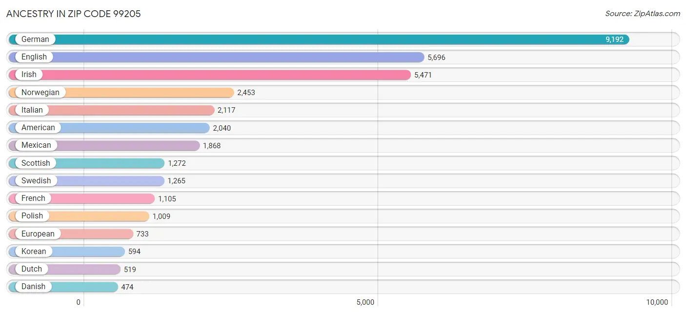 Ancestry in Zip Code 99205