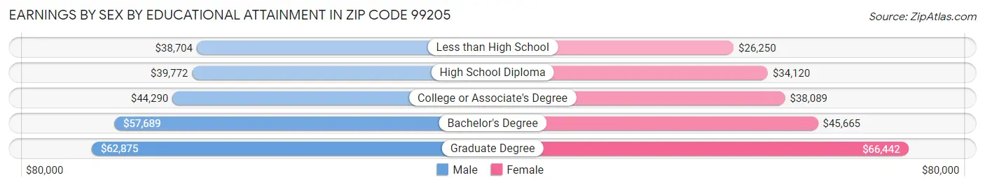 Earnings by Sex by Educational Attainment in Zip Code 99205