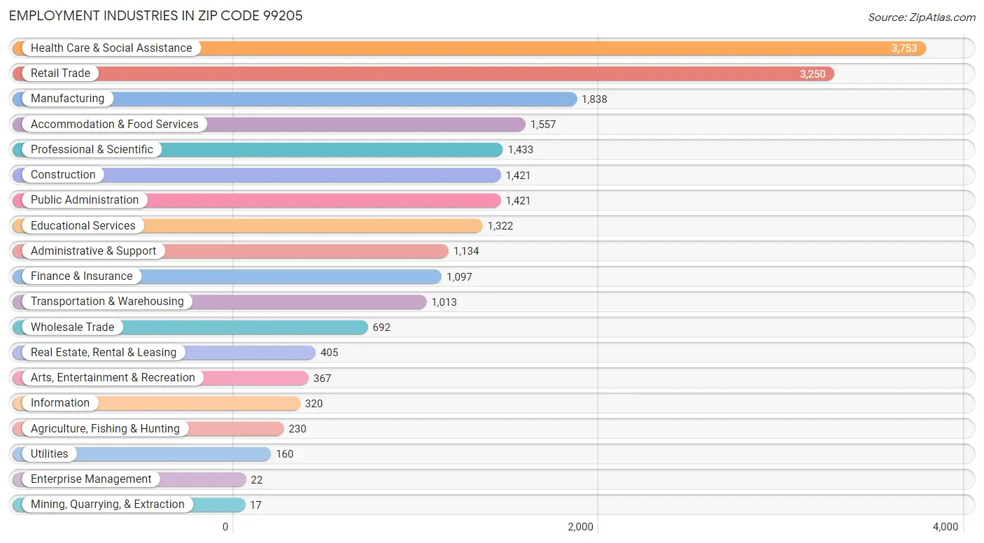 Employment Industries in Zip Code 99205