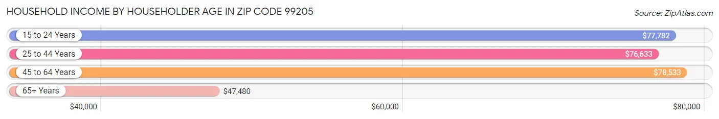 Household Income by Householder Age in Zip Code 99205