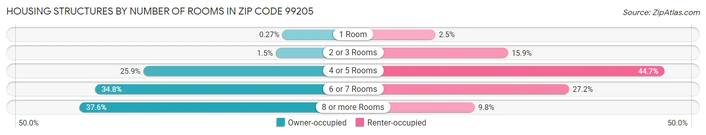 Housing Structures by Number of Rooms in Zip Code 99205