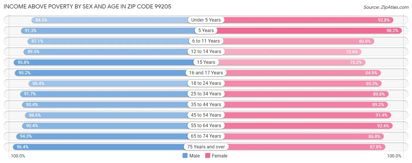 Income Above Poverty by Sex and Age in Zip Code 99205