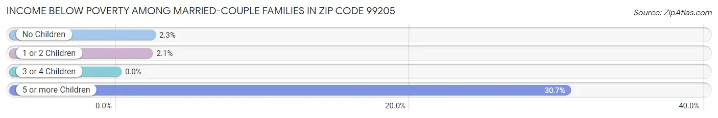 Income Below Poverty Among Married-Couple Families in Zip Code 99205