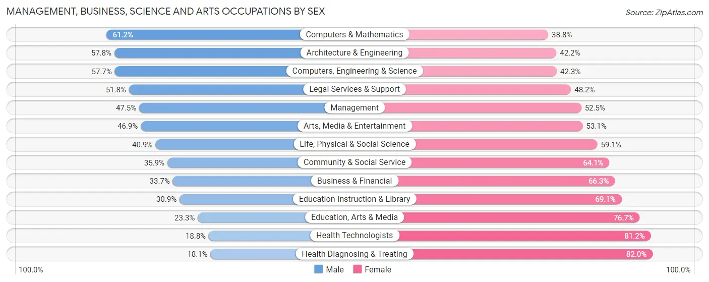 Management, Business, Science and Arts Occupations by Sex in Zip Code 99205
