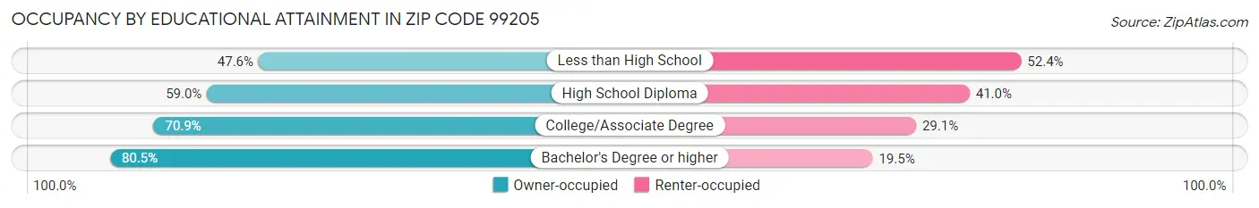 Occupancy by Educational Attainment in Zip Code 99205