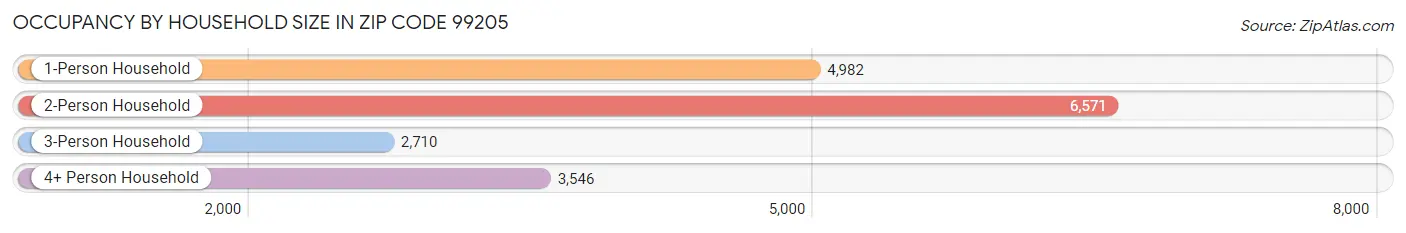 Occupancy by Household Size in Zip Code 99205