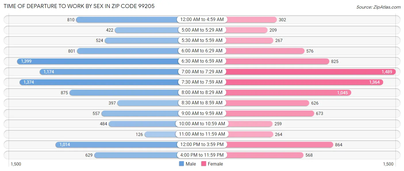 Time of Departure to Work by Sex in Zip Code 99205
