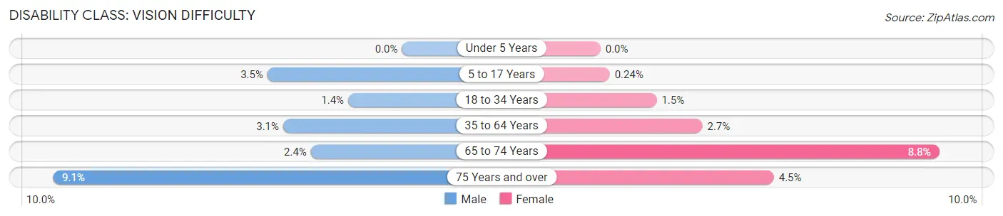 Disability in Zip Code 99205: <span>Vision Difficulty</span>