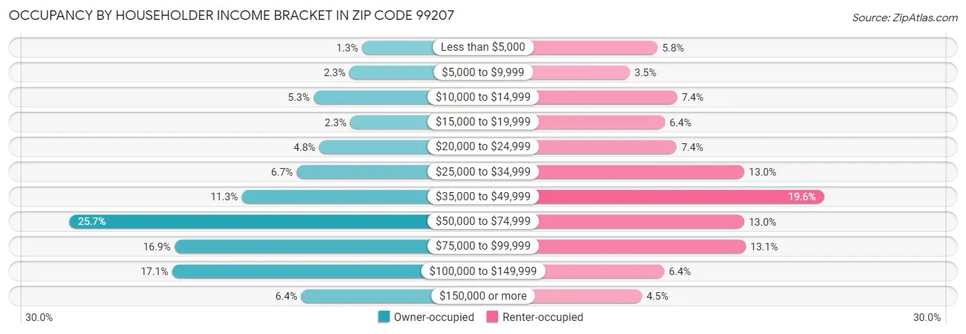 Occupancy by Householder Income Bracket in Zip Code 99207
