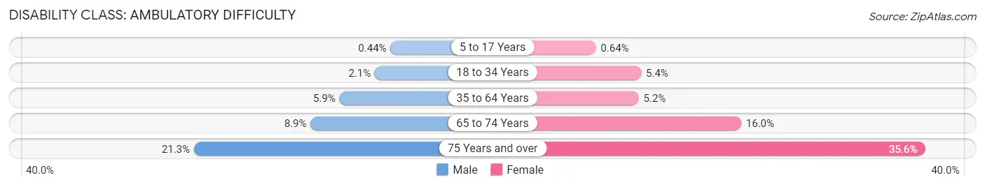 Disability in Zip Code 99208: <span>Ambulatory Difficulty</span>