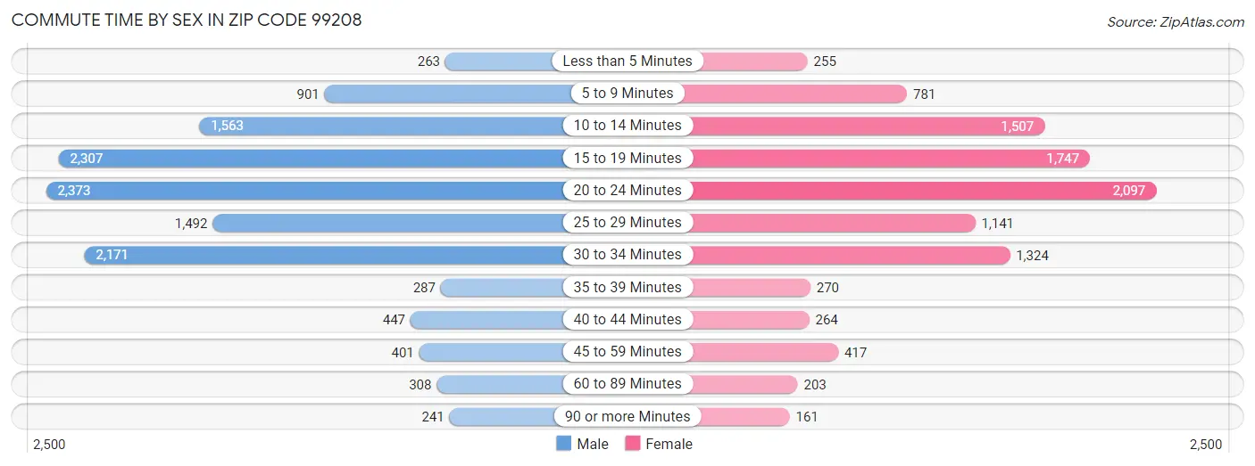 Commute Time by Sex in Zip Code 99208