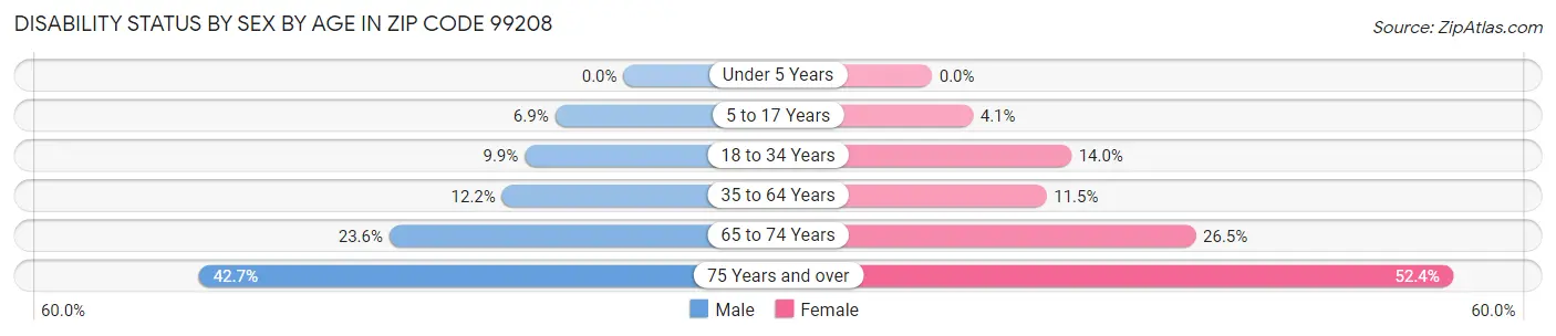 Disability Status by Sex by Age in Zip Code 99208