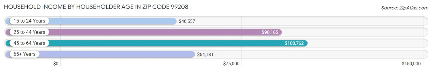 Household Income by Householder Age in Zip Code 99208