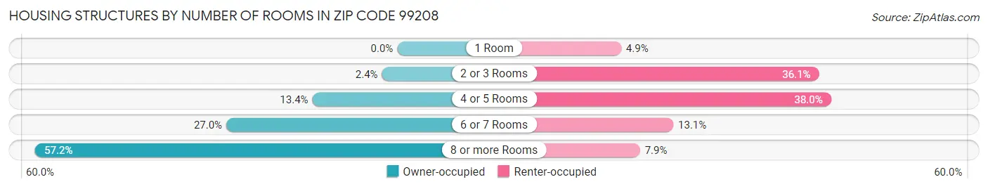 Housing Structures by Number of Rooms in Zip Code 99208