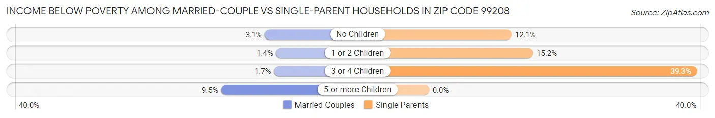 Income Below Poverty Among Married-Couple vs Single-Parent Households in Zip Code 99208