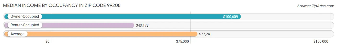 Median Income by Occupancy in Zip Code 99208