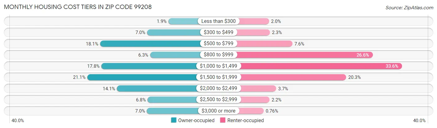 Monthly Housing Cost Tiers in Zip Code 99208