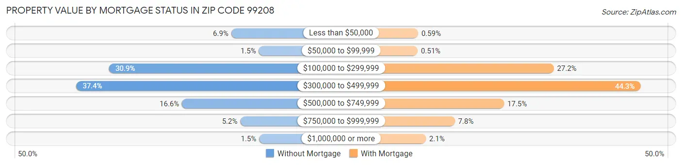 Property Value by Mortgage Status in Zip Code 99208