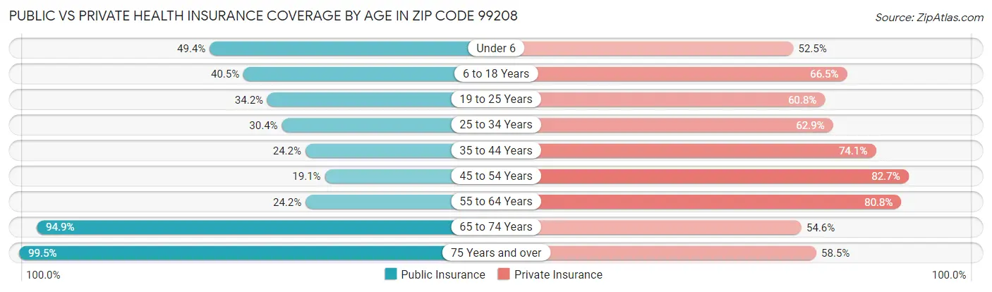 Public vs Private Health Insurance Coverage by Age in Zip Code 99208