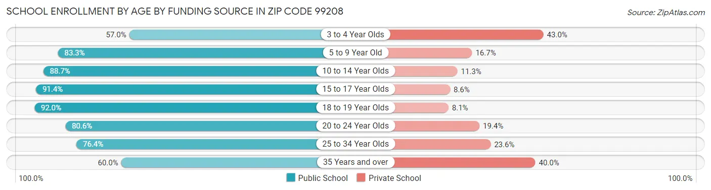 School Enrollment by Age by Funding Source in Zip Code 99208