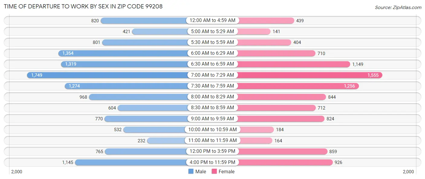 Time of Departure to Work by Sex in Zip Code 99208