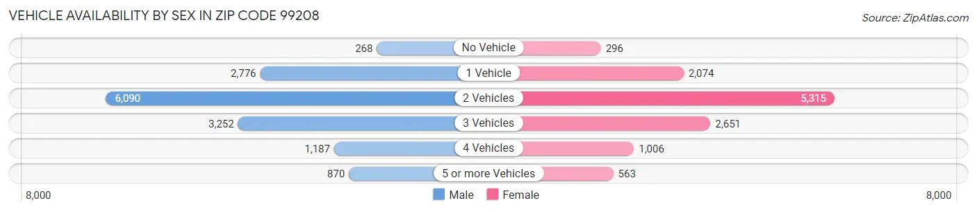 Vehicle Availability by Sex in Zip Code 99208