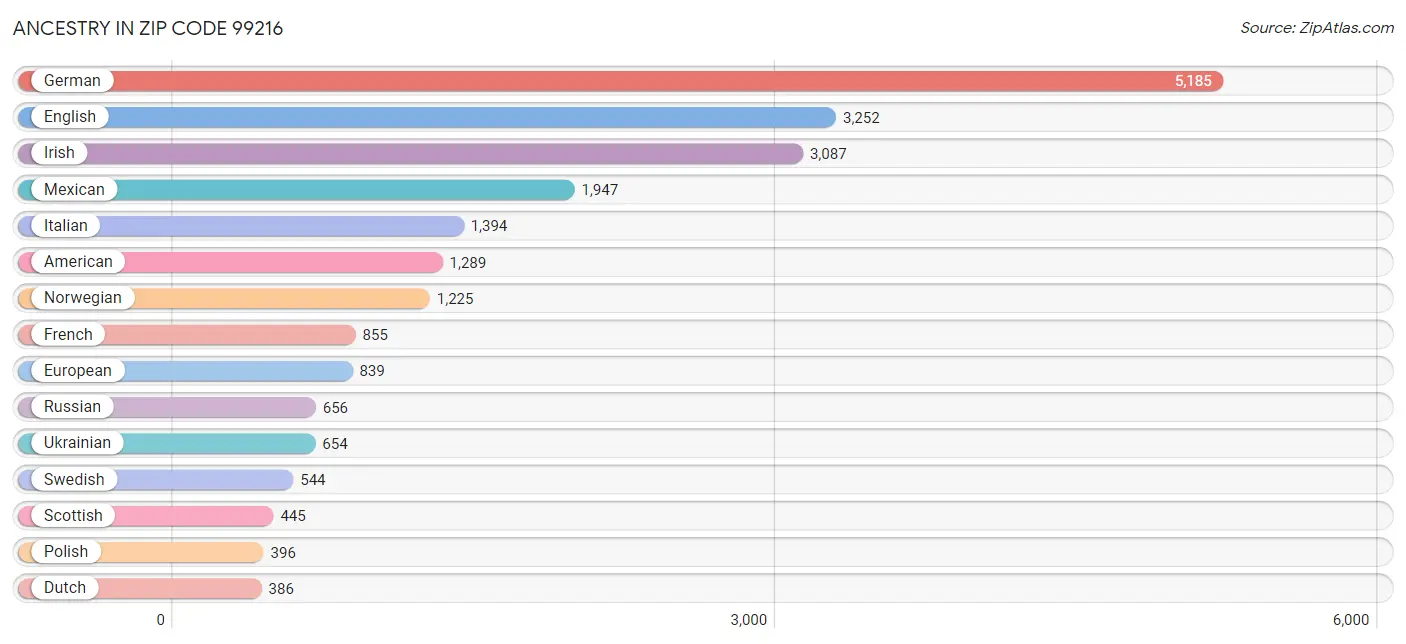 Ancestry in Zip Code 99216