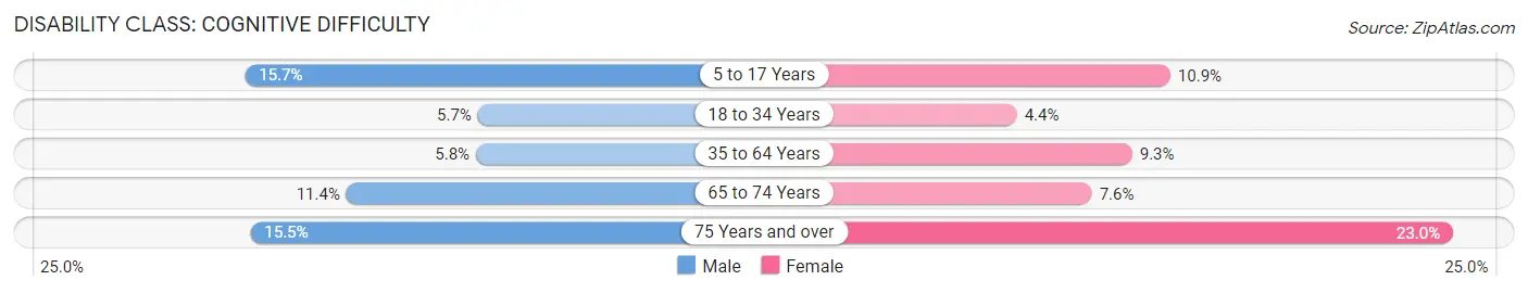 Disability in Zip Code 99216: <span>Cognitive Difficulty</span>