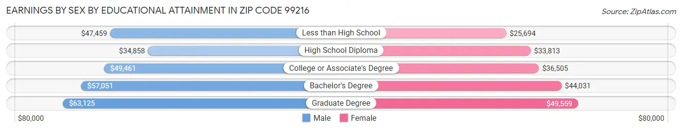 Earnings by Sex by Educational Attainment in Zip Code 99216