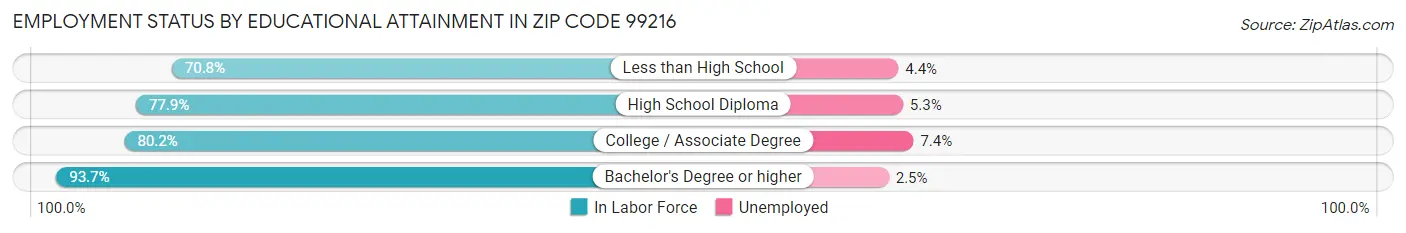 Employment Status by Educational Attainment in Zip Code 99216