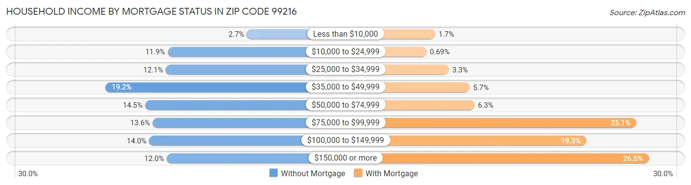 Household Income by Mortgage Status in Zip Code 99216
