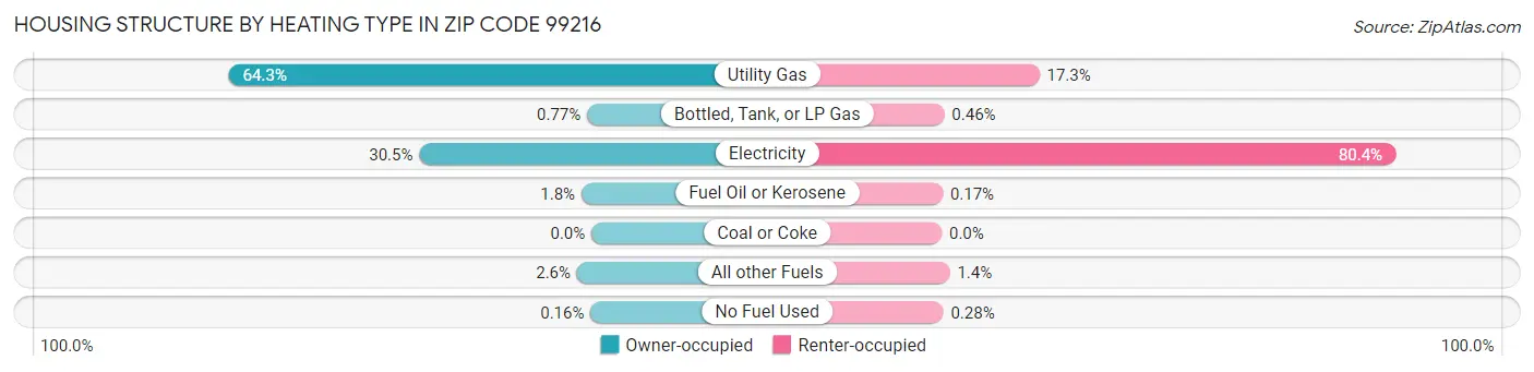 Housing Structure by Heating Type in Zip Code 99216