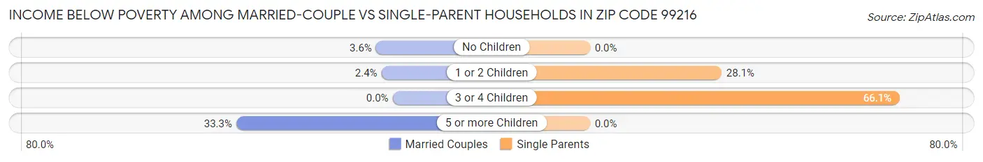 Income Below Poverty Among Married-Couple vs Single-Parent Households in Zip Code 99216