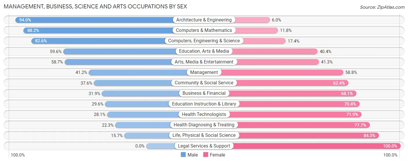 Management, Business, Science and Arts Occupations by Sex in Zip Code 99216