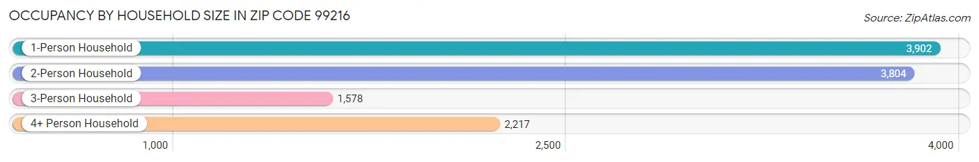 Occupancy by Household Size in Zip Code 99216