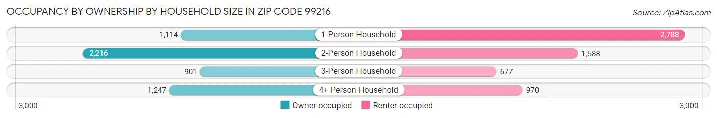 Occupancy by Ownership by Household Size in Zip Code 99216
