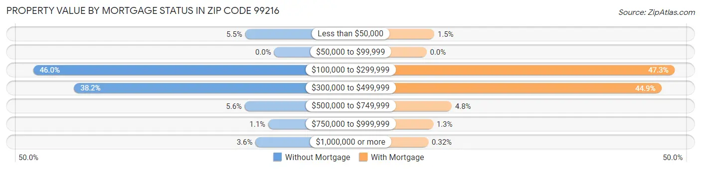 Property Value by Mortgage Status in Zip Code 99216