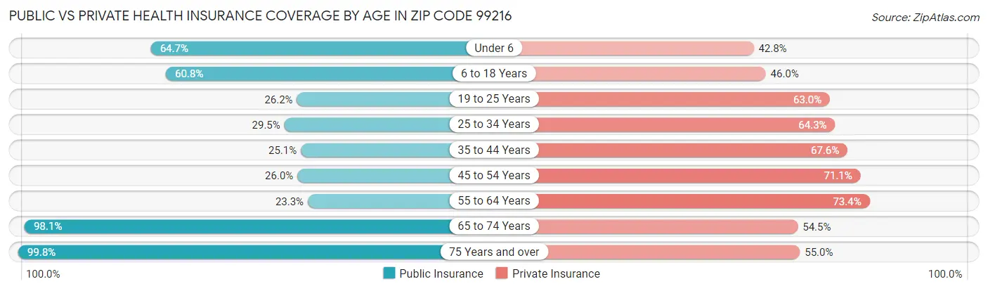 Public vs Private Health Insurance Coverage by Age in Zip Code 99216