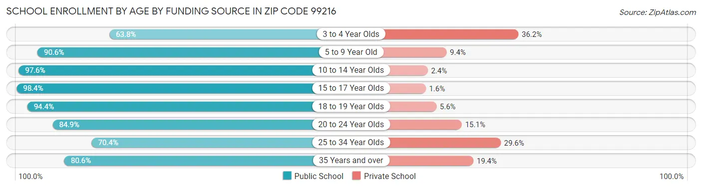 School Enrollment by Age by Funding Source in Zip Code 99216